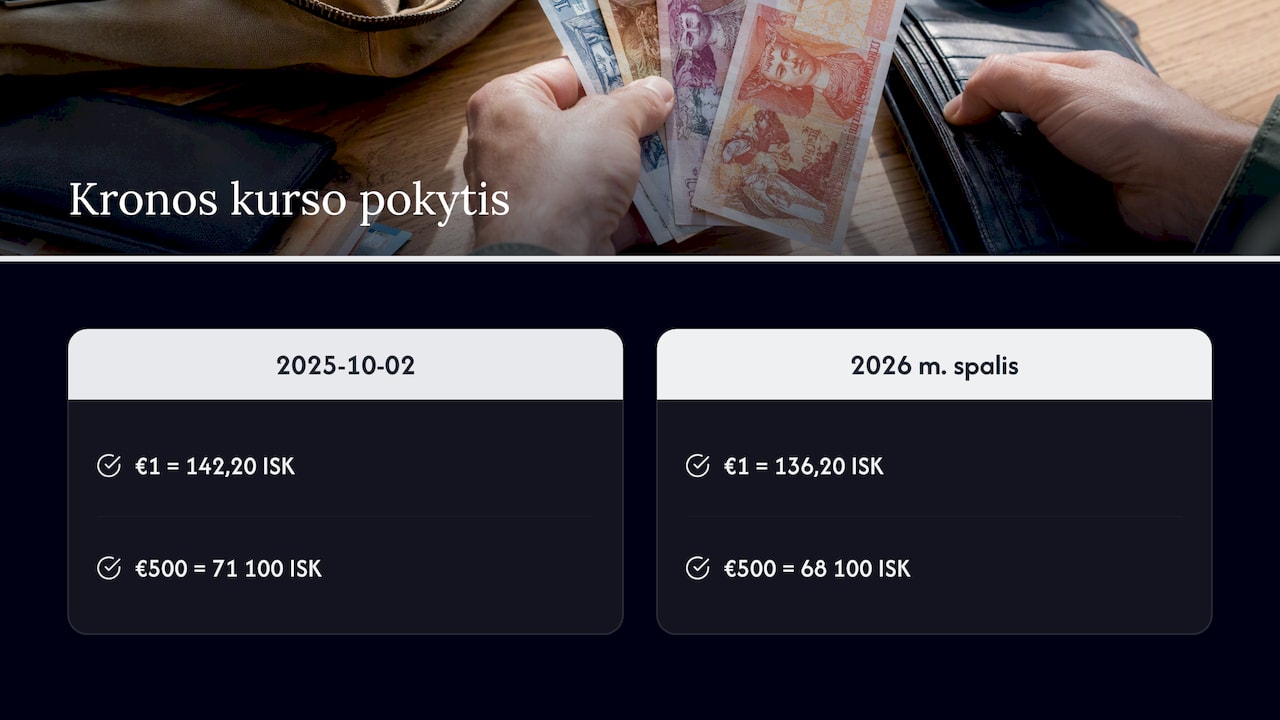 Euro perkamos kronos pokytis per metus